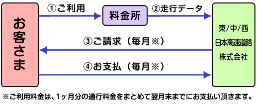 1ヶ月間の利用料金支払い方法