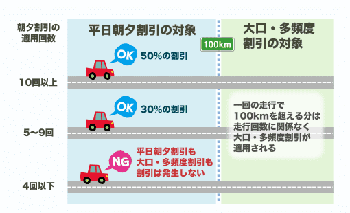平日朝夕割引と大口・多頻度割引との併用について