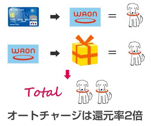 利用やオートチャージでWAONポイントがもらえる電子マネーWAON