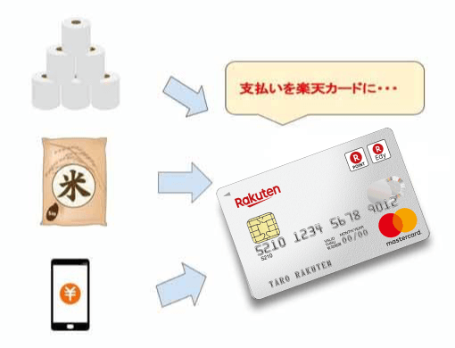 いつもの生活をするだけで大量ポイント
