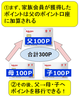 家族全員のポイントが本会員のカードにまとめられる