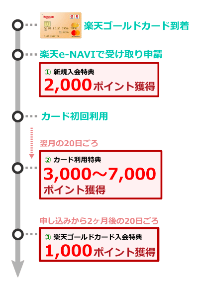 楽天ゴールドカードは人を選ぶ 楽天プレミアムカード 楽天カードとの違い