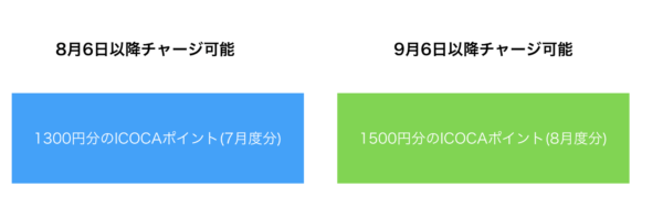 Icocaポイントはお得 特徴を徹底解説 電車に乗るほどお得